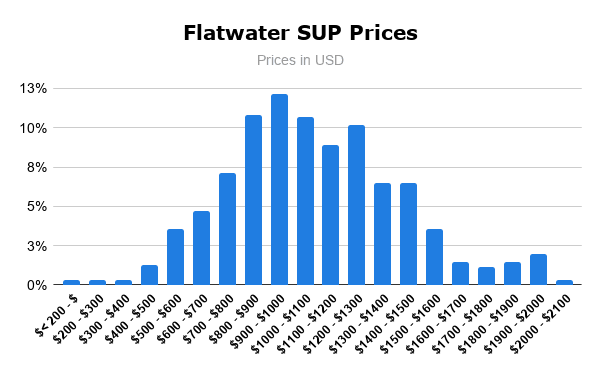 Flatwater SUP Prices