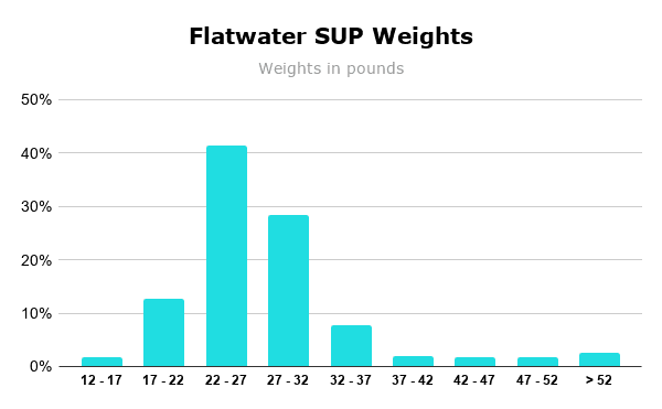 Flatwater SUP Weights