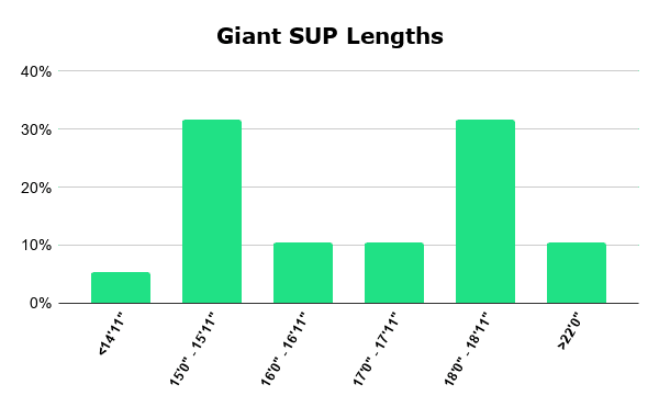 Giant SUP Lengths