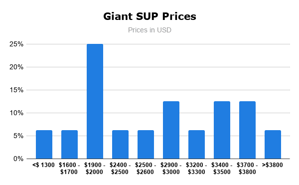 Giant SUP Prices