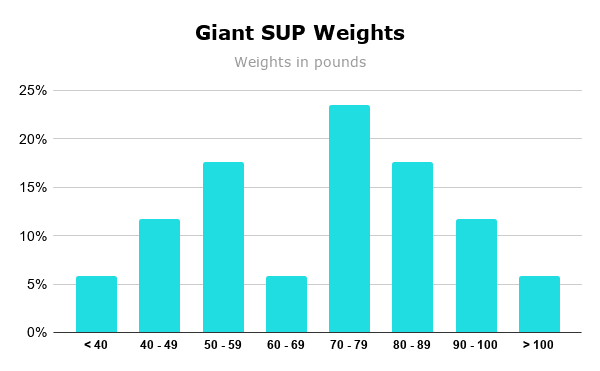 Giant SUP Weights