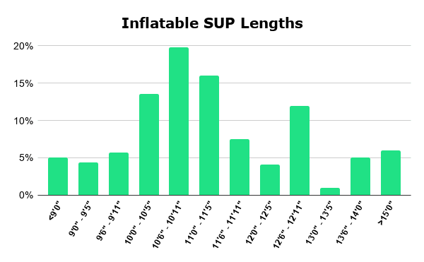 Inflatable SUP Lengths
