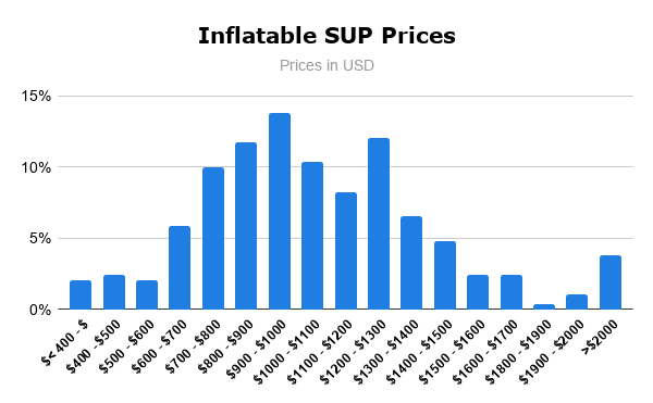 Inflatable SUP Prices