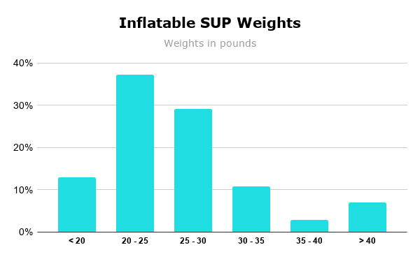Inflatable SUP Weights