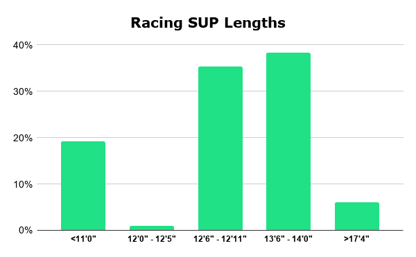 Racing SUP Lengths
