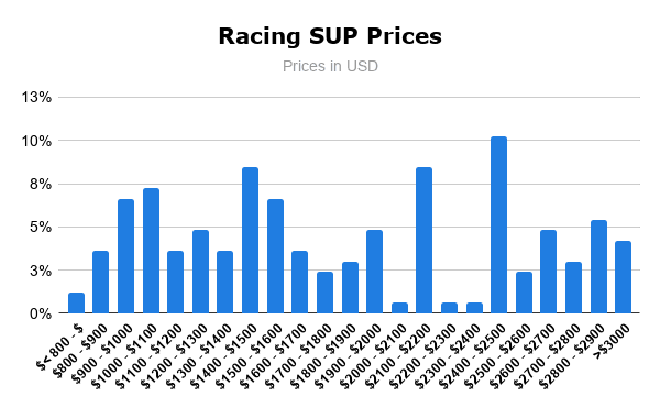 Racing SUP Prices
