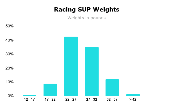 Racing SUP Weights
