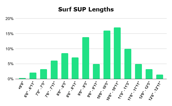 Surf SUP Lengths