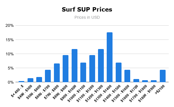 Surf SUP Prices