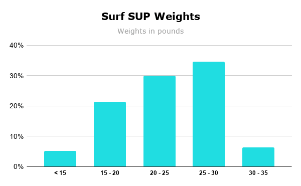 Surf SUP Weights
