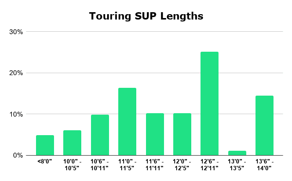 Touring SUP Lengths