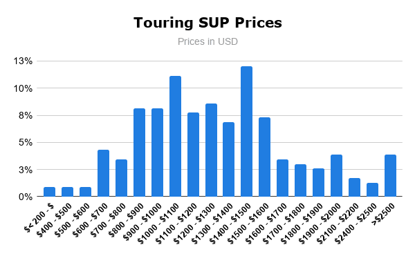 Touring SUP Prices