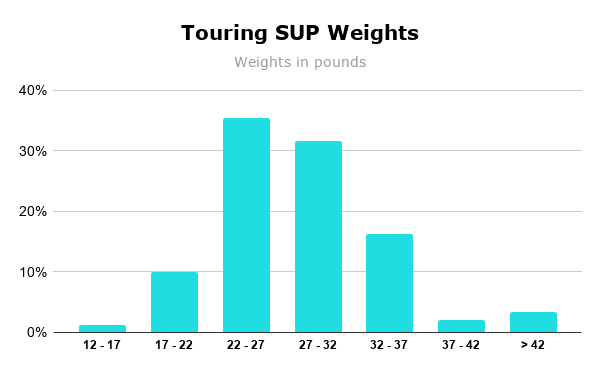 Touring SUP Weights