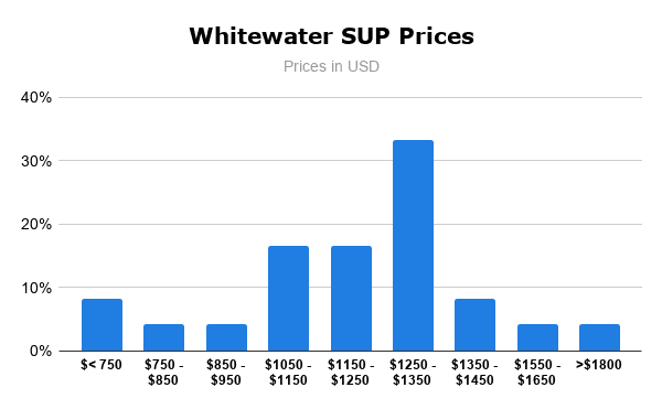 Whitewater SUP Prices