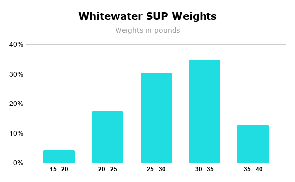 Whitewater SUP Weights