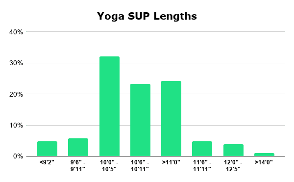 Yoga SUP Lengths