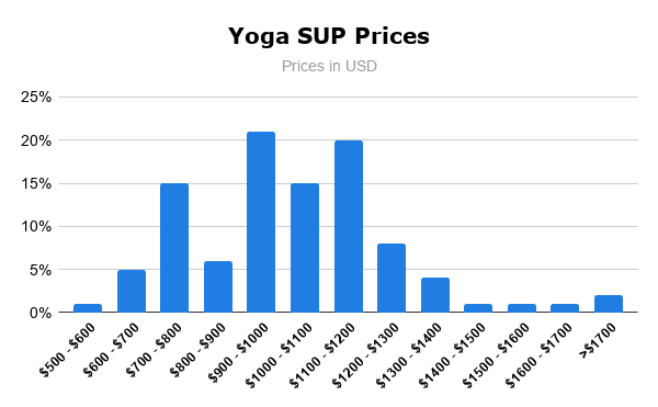 Yoga SUP Prices