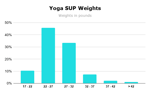 Yoga SUP Weights