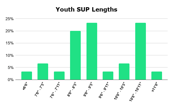 Youth SUP Lengths
