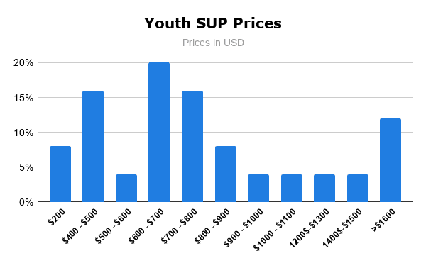 Youth SUP Prices
