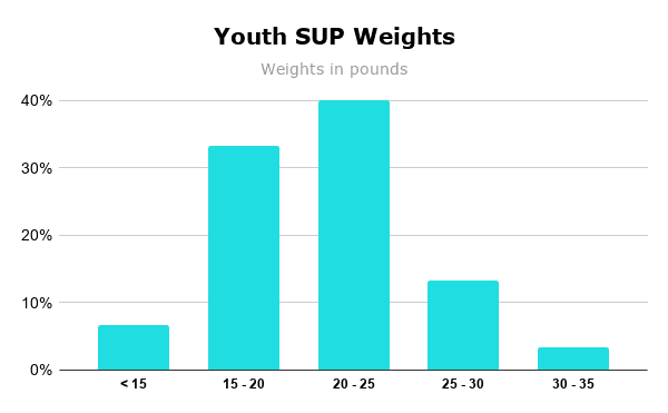 Youth SUP Weights