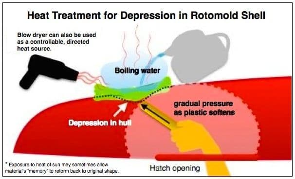 Heat Treatment for Depression in Rotomold Kayak