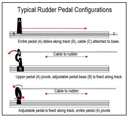 Typical Rudder Pedal Configurations