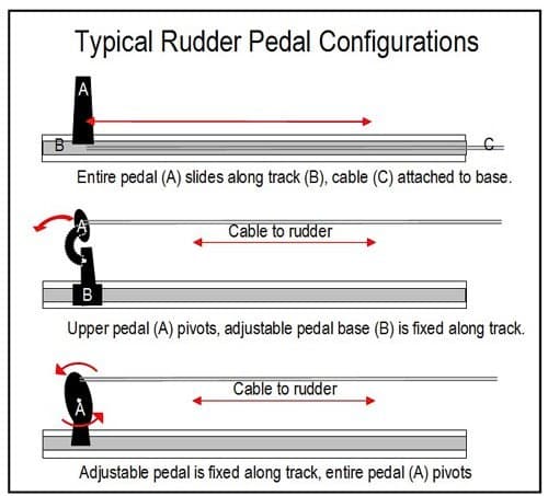 Typical Rudder Pedal Configurations Typical Rudder Pedal Configurations