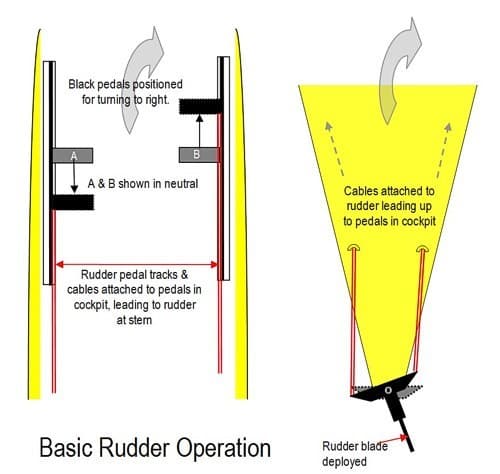 Basic Rudder Operation Basic Rudder Operation
