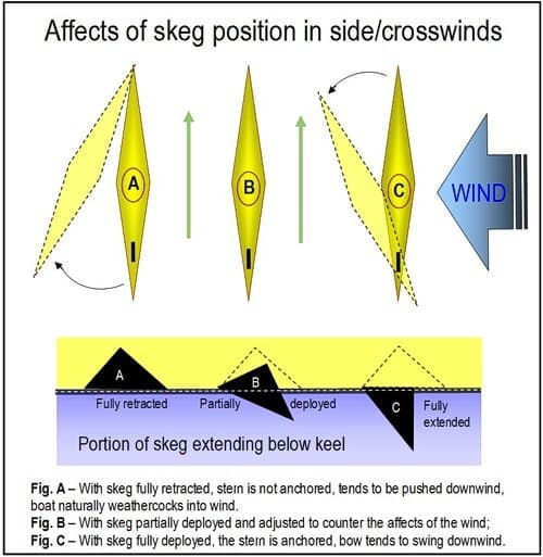 Affects of skeg position in crosswinds