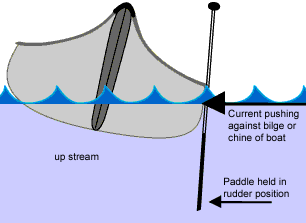 Using the River's Currents to Propel Your Canoe | Paddling.com