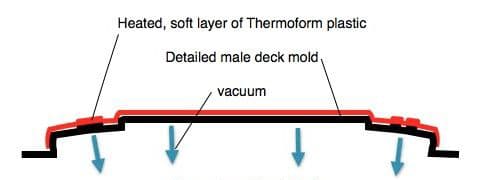 Thermoform Kayak Construction Thermoform Kayak Construction