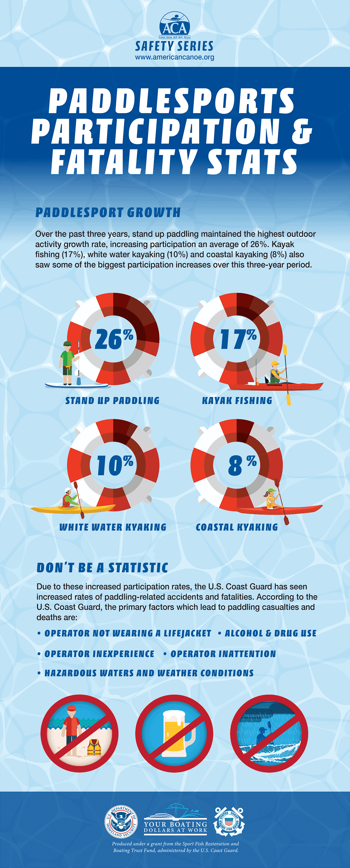 Paddlesports Participation & Fatality Stats Infographic