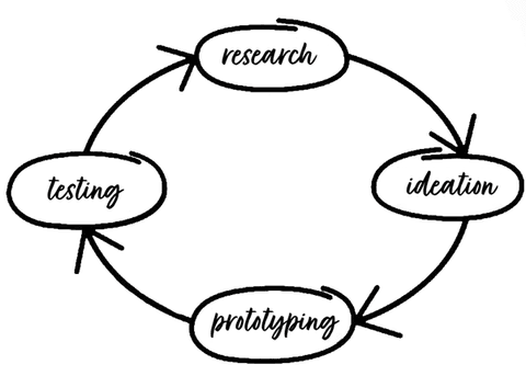UX cycle