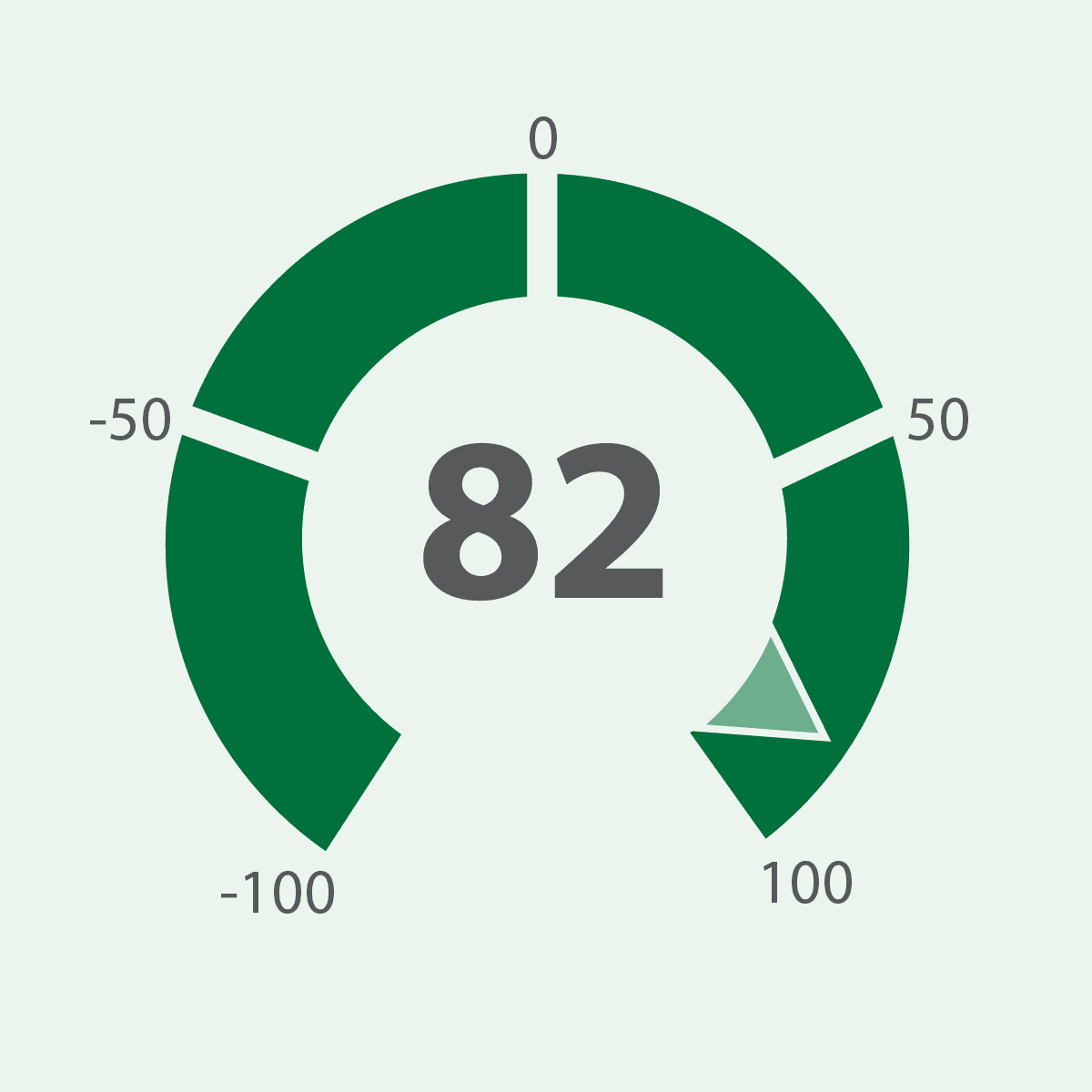 Net Promoter Score