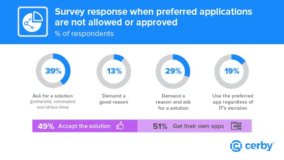 Survey response for application choice