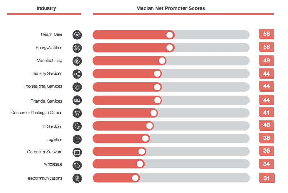 NPS Benchmarking