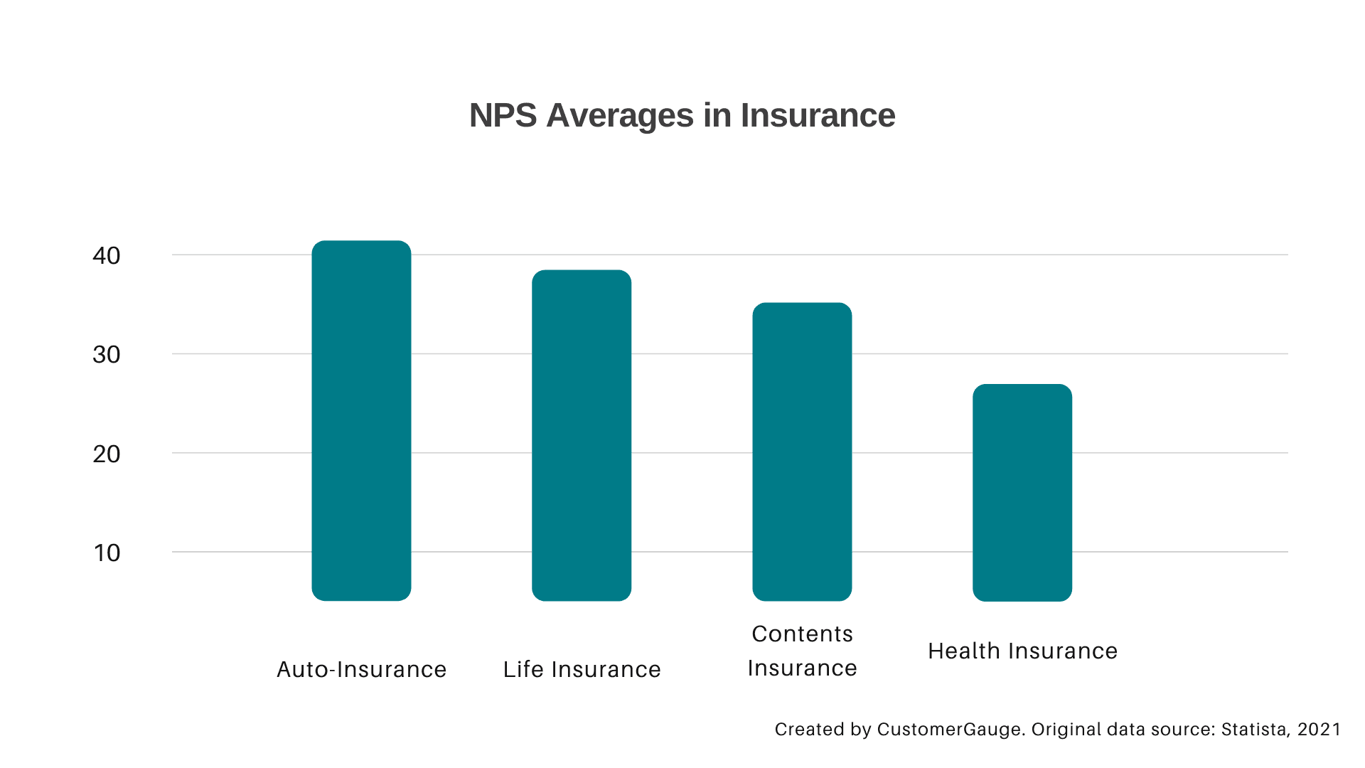 Statista NPS averages for the insurance industry