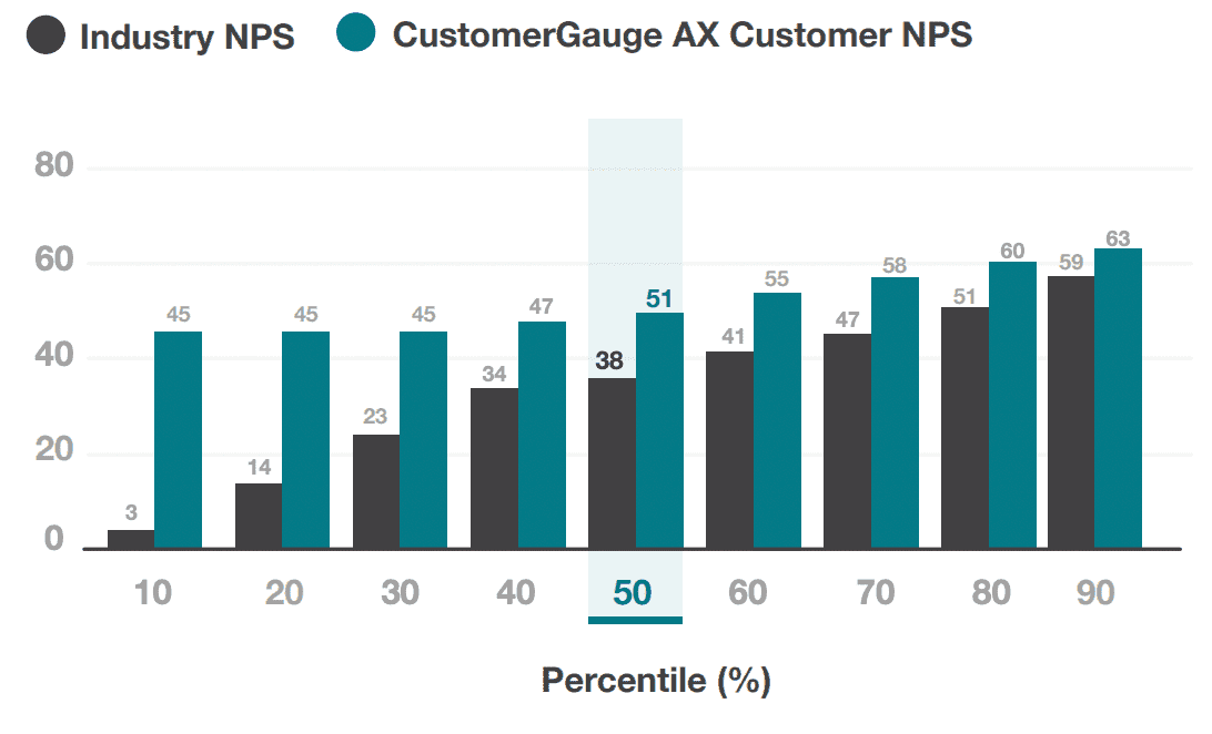 Logistics NPS benchmarks