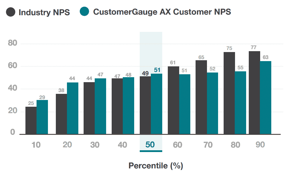Manufacturing NPS Scores