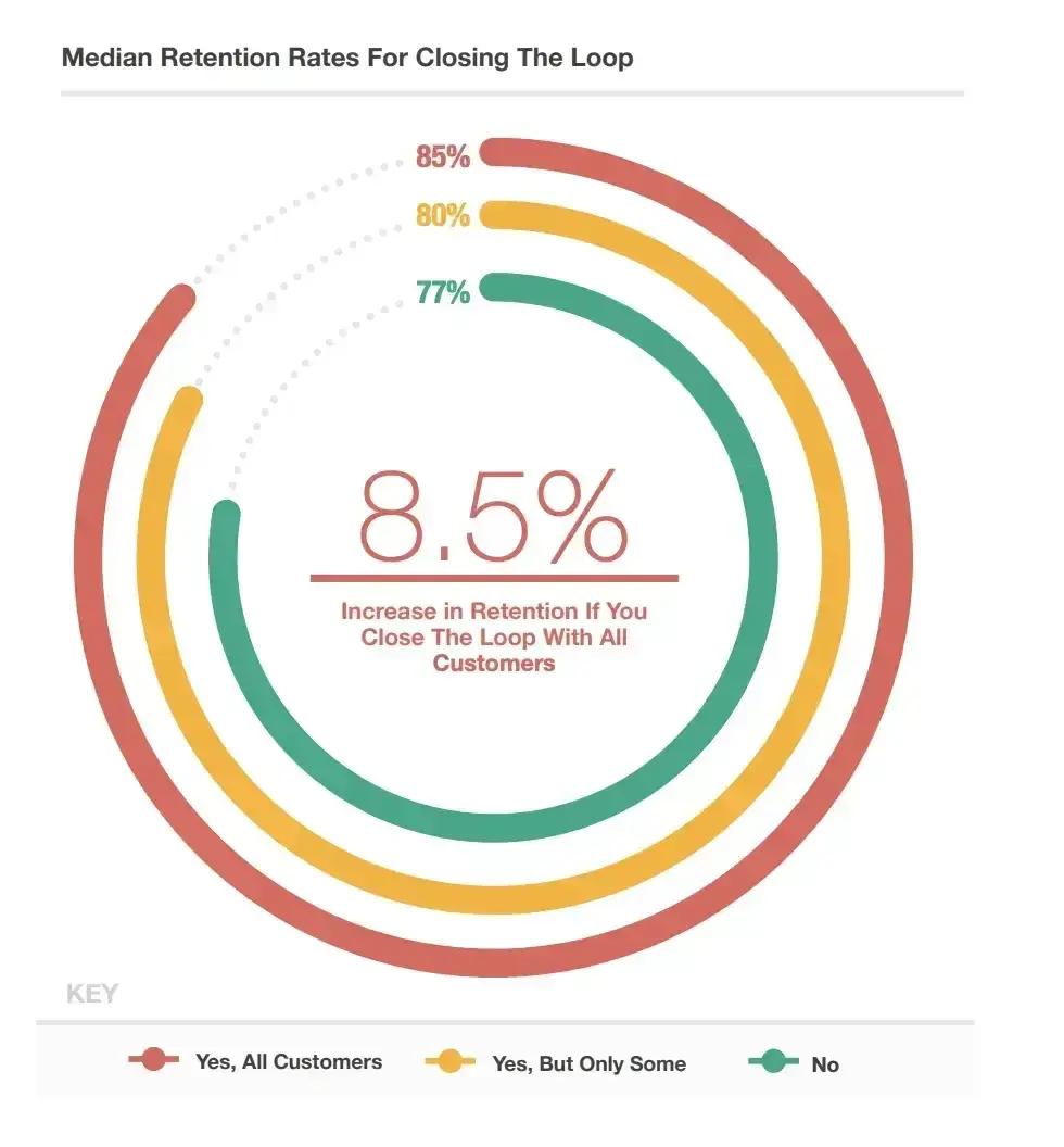 Close the loop Retention Chart