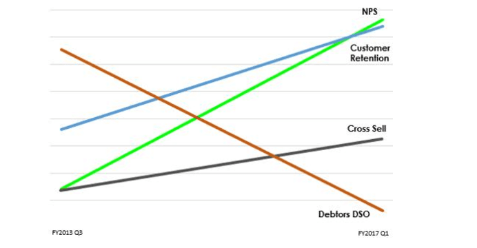 Macquarie Telecom Group Net Promoter Score (NPS) trend analysis compared to customer retention, cross-sell and debtors (DS) between FY2013 and FY2017.