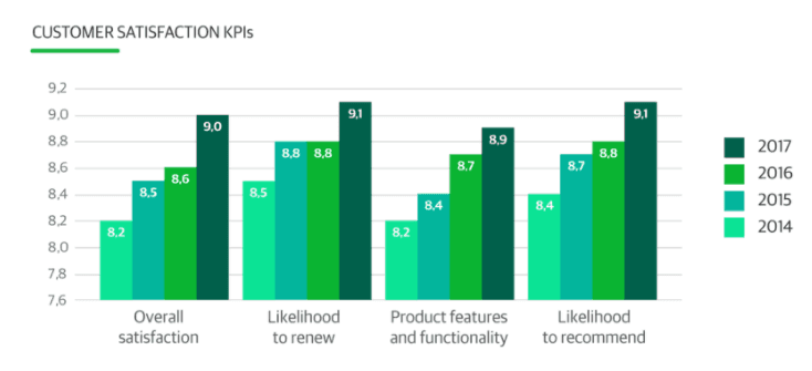 Veeam Software Customer KPIs Veeam Software Customer KPIs