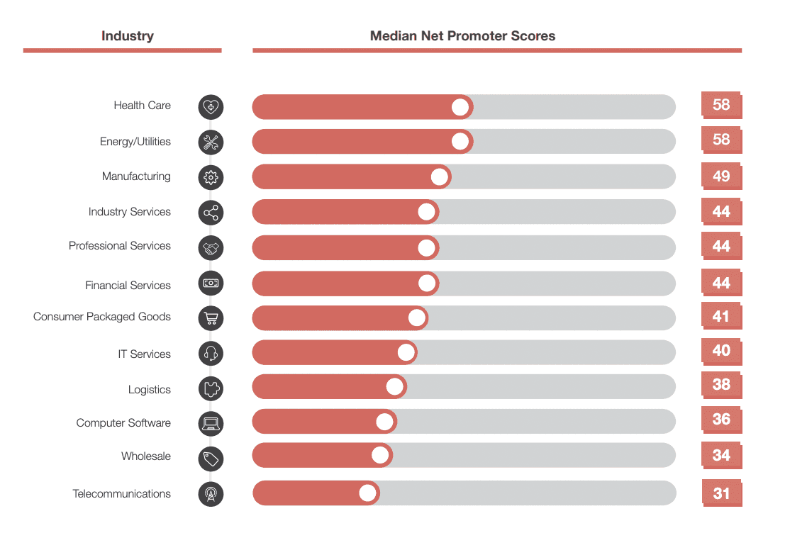 IT Services NPS Benchmark