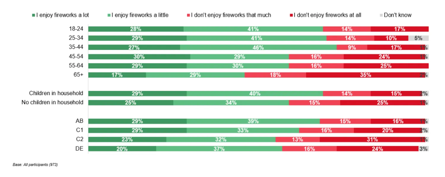 Age range enjoyment of fireworks