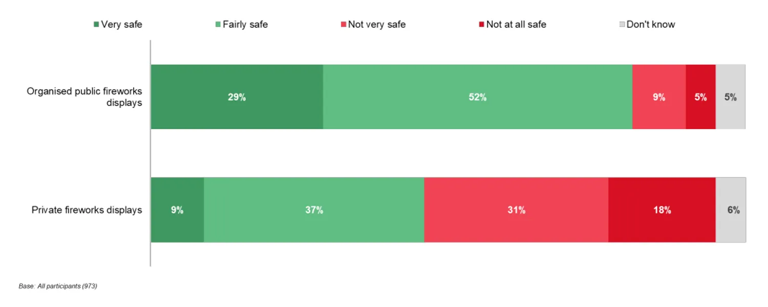 Dispersion of opinions on firework safety