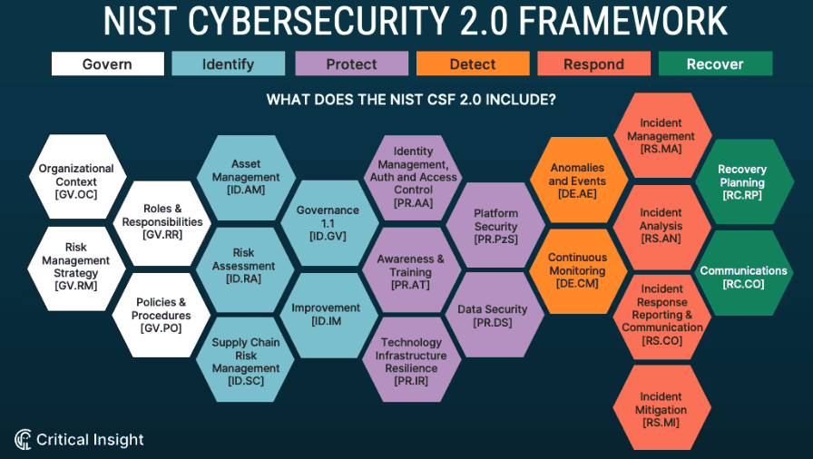 NIST CSF 2.0 - Why is NIST Changing?