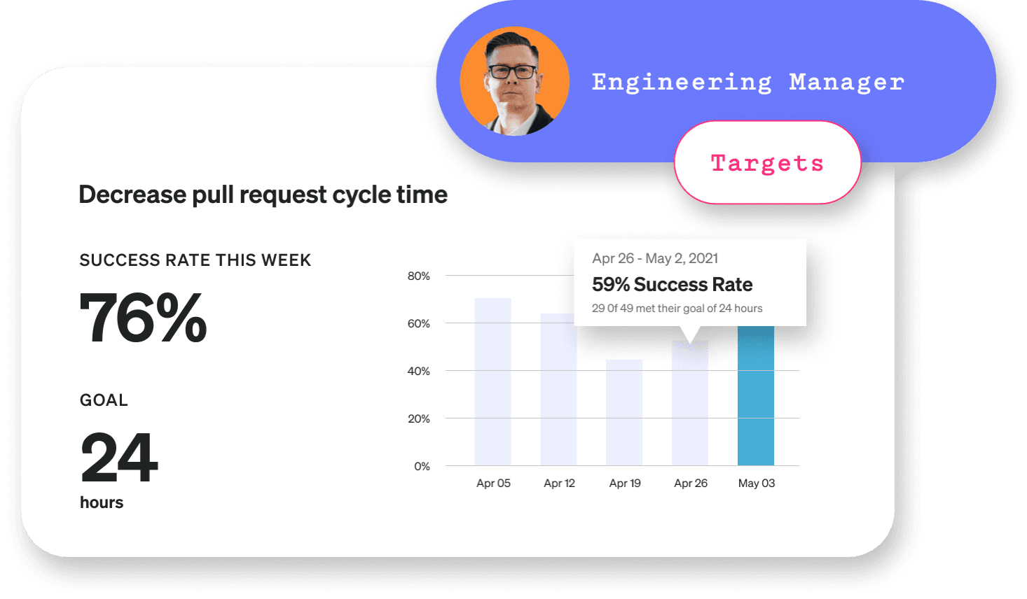 Feature targets