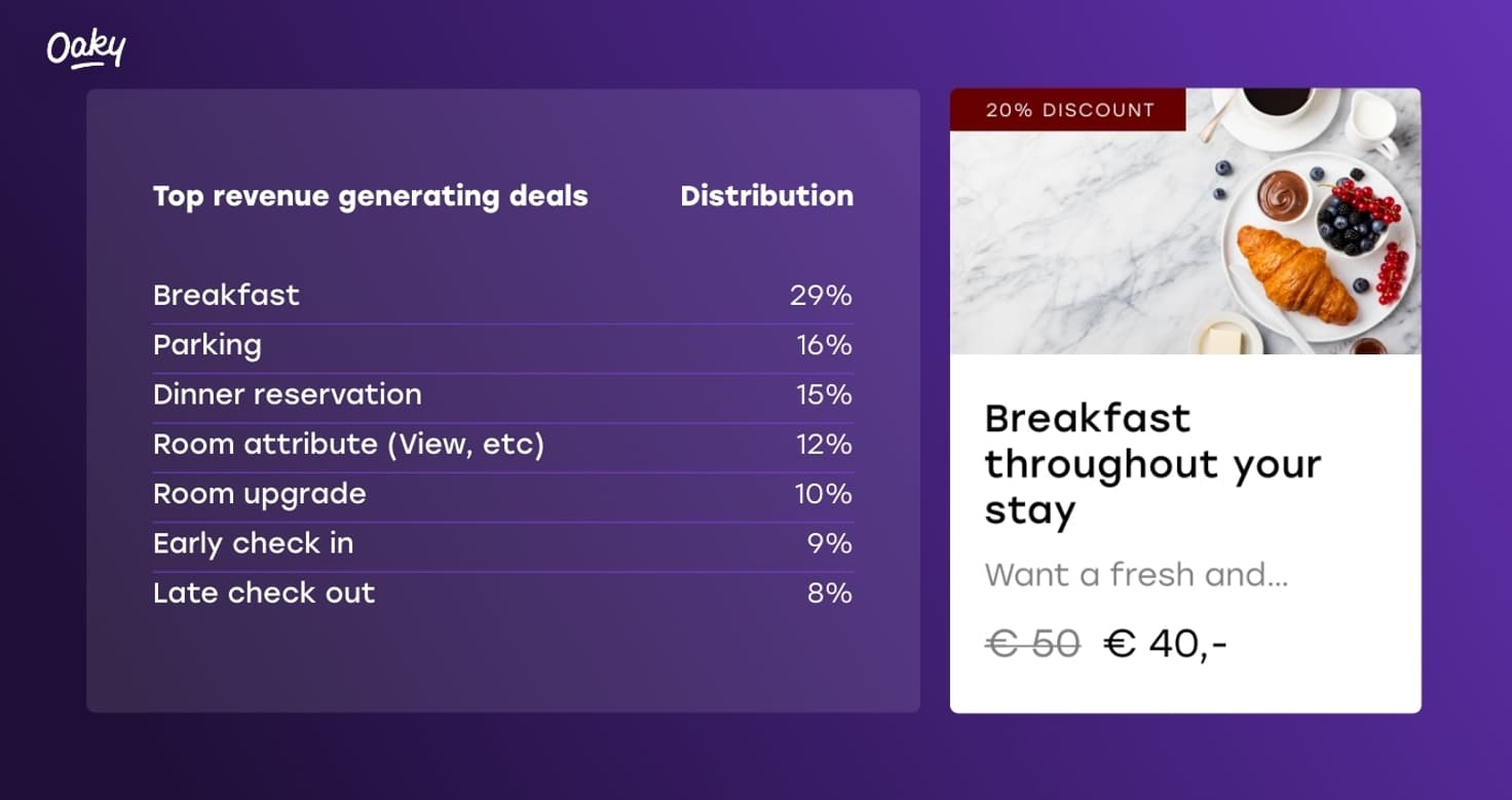 7 deals make up 80 of the upsell revenue