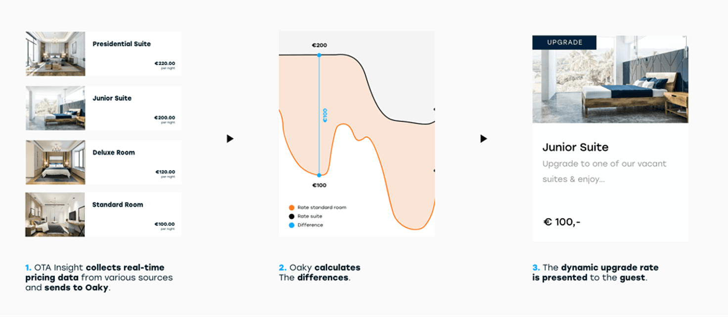 A high level overview of how dynamic pricing for room upgrades works with the Oaky and OTA Insight integration